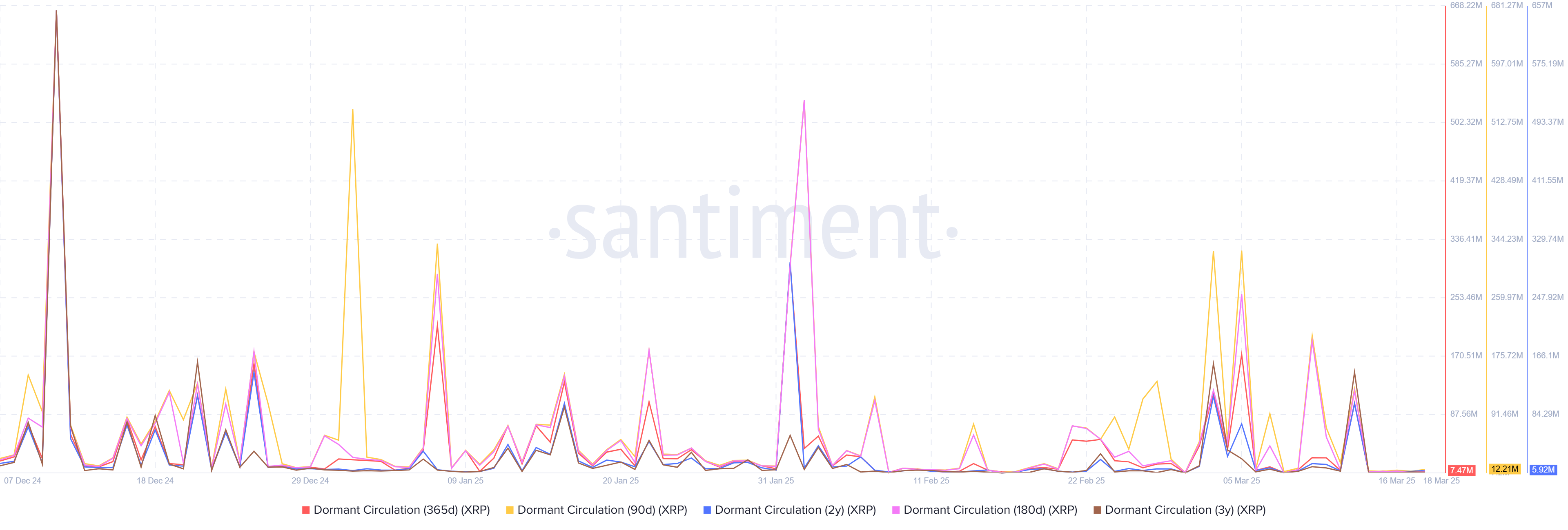 Lưu thông XRP đang ngủ yên. Nguồn: Santiment